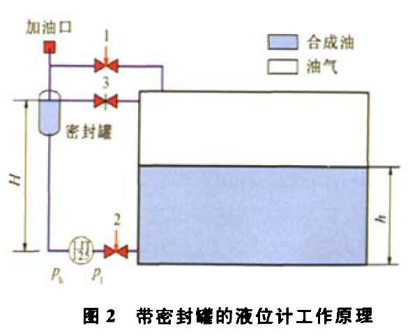 壓差液位91深夜福利网壓縮機組運行中的故障及解決方法