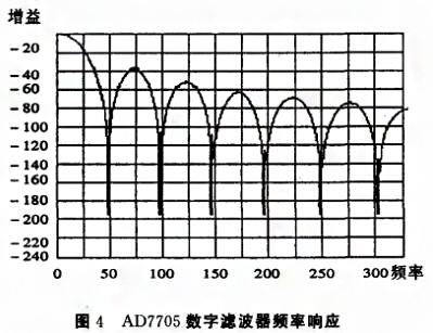 基於SPI總線的壓力數字91深夜福利网實現了數字信號的傳輸
