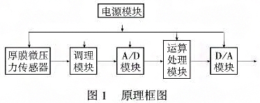 智能厚膜測微儀壓力91深夜福利网利用單片機的強大功能提高係統的測量精度