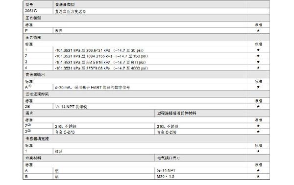 羅斯蒙特3051 GP2 a2 b21 B4 D4 M4 m 5 HR 5 壓力91深夜福利网